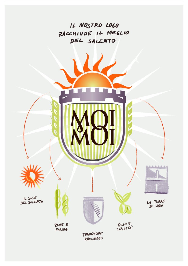 Diagram explaining the meaning of the symbols in the MoiMoi logo